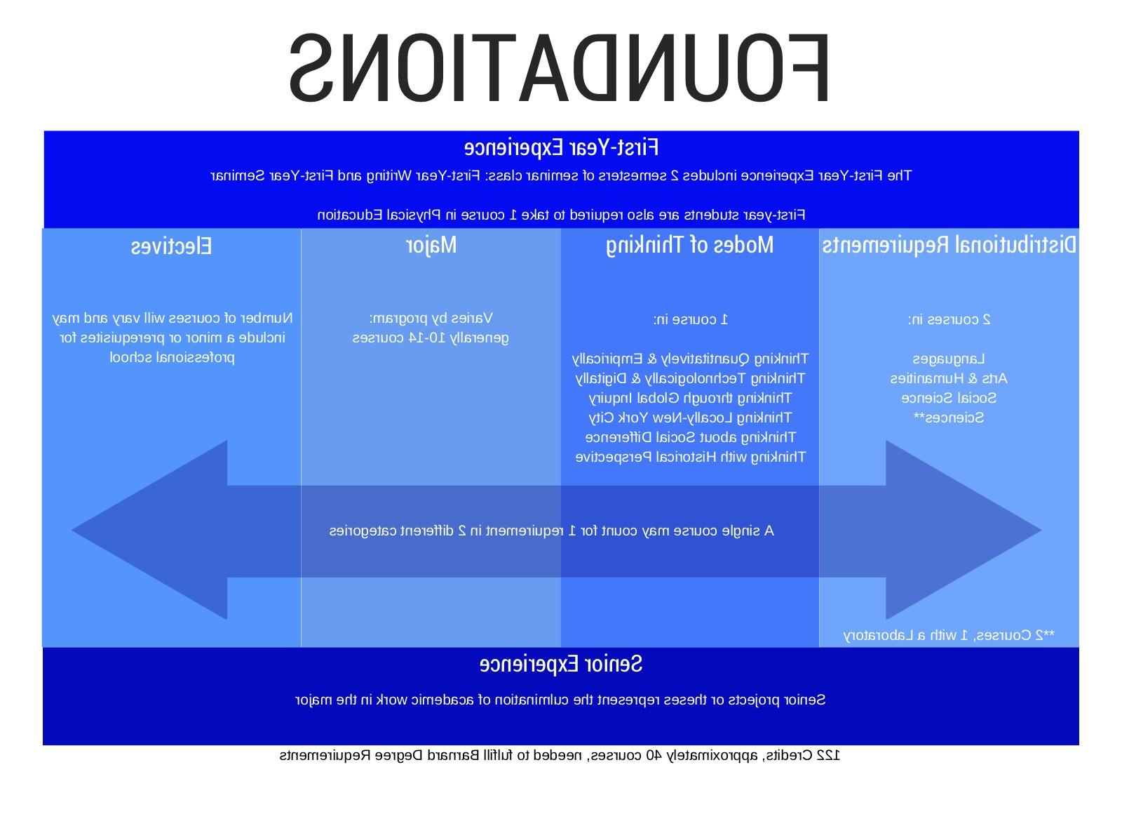 Foundations Curriculum Diagram